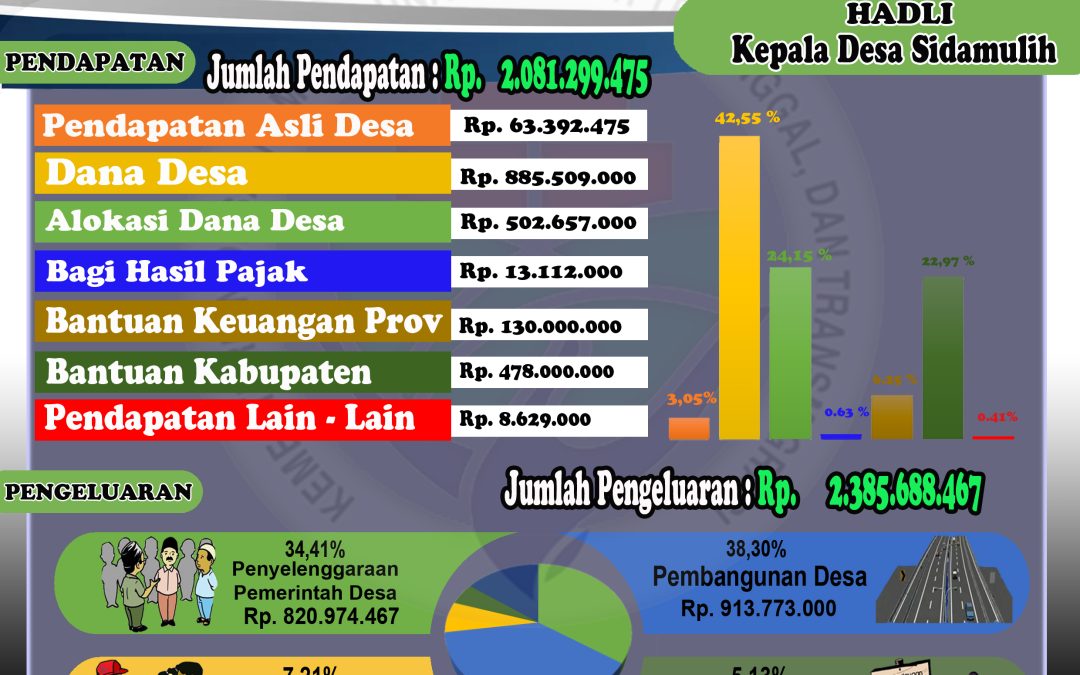 APBDesa Sidamulih Tahun Anggaran 2022
