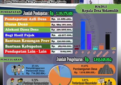 Infografik APBDesa Sidamulih (Ciamis) Tahun 2024