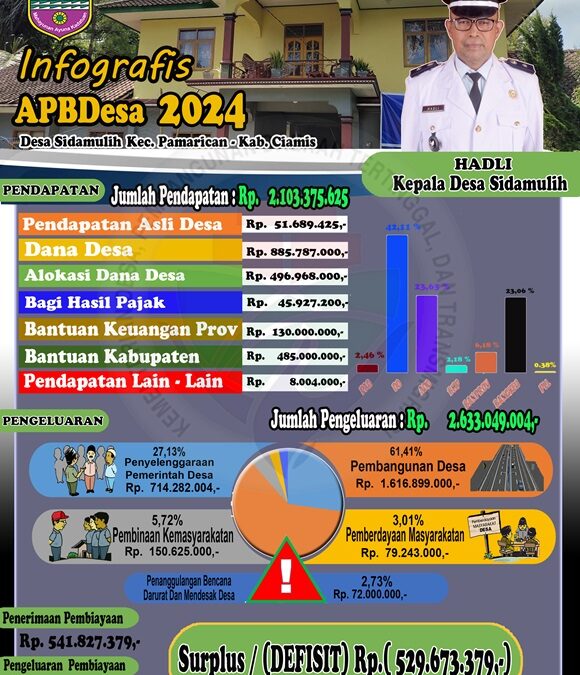 Infografik APBDesa Sidamulih (Ciamis) Tahun 2024